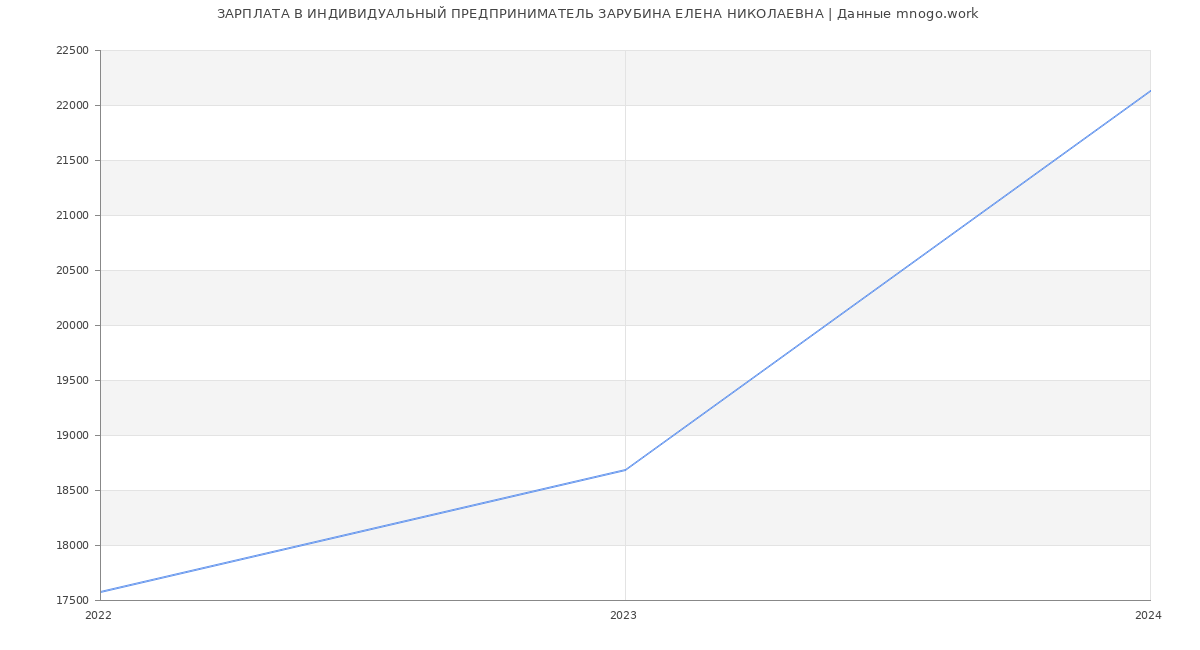 Статистика зарплат ИНДИВИДУАЛЬНЫЙ ПРЕДПРИНИМАТЕЛЬ ЗАРУБИНА ЕЛЕНА НИКОЛАЕВНА