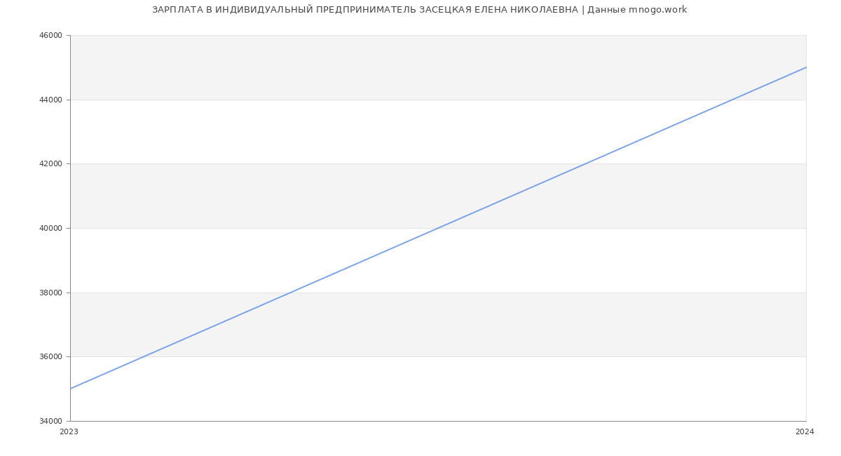 Статистика зарплат ИНДИВИДУАЛЬНЫЙ ПРЕДПРИНИМАТЕЛЬ ЗАСЕЦКАЯ ЕЛЕНА НИКОЛАЕВНА