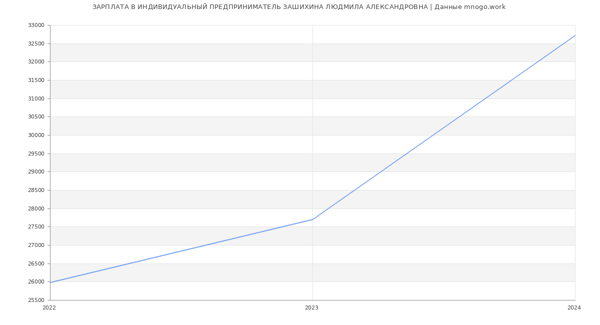 Статистика зарплат ИНДИВИДУАЛЬНЫЙ ПРЕДПРИНИМАТЕЛЬ ЗАШИХИНА ЛЮДМИЛА АЛЕКСАНДРОВНА