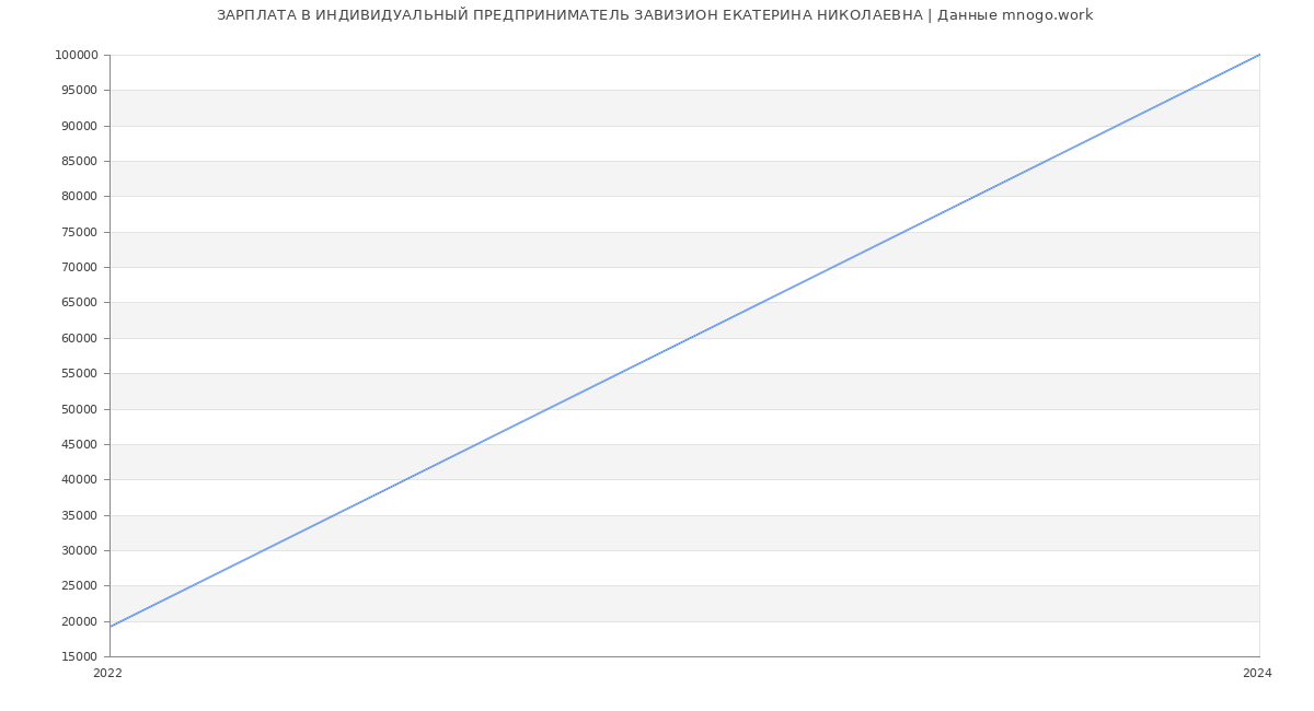 Статистика зарплат ИНДИВИДУАЛЬНЫЙ ПРЕДПРИНИМАТЕЛЬ ЗАВИЗИОН ЕКАТЕРИНА НИКОЛАЕВНА