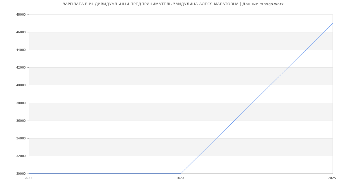 Статистика зарплат ИНДИВИДУАЛЬНЫЙ ПРЕДПРИНИМАТЕЛЬ ЗАЙДУЛИНА АЛЕСЯ МАРАТОВНА