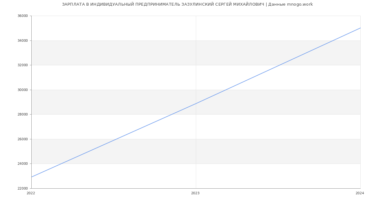 Статистика зарплат ИНДИВИДУАЛЬНЫЙ ПРЕДПРИНИМАТЕЛЬ ЗАЗУЛИНСКИЙ СЕРГЕЙ МИХАЙЛОВИЧ