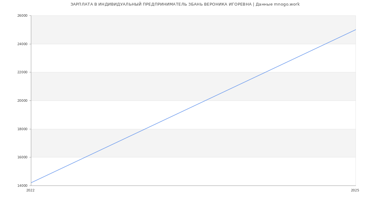Статистика зарплат ИНДИВИДУАЛЬНЫЙ ПРЕДПРИНИМАТЕЛЬ ЗБАНЬ ВЕРОНИКА ИГОРЕВНА