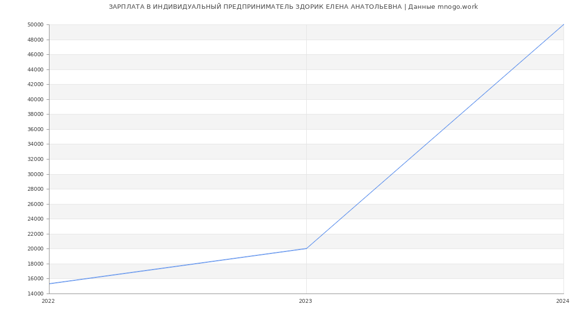 Статистика зарплат ИНДИВИДУАЛЬНЫЙ ПРЕДПРИНИМАТЕЛЬ ЗДОРИК ЕЛЕНА АНАТОЛЬЕВНА