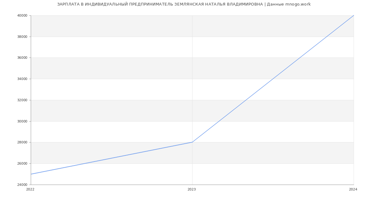 Статистика зарплат ИНДИВИДУАЛЬНЫЙ ПРЕДПРИНИМАТЕЛЬ ЗЕМЛЯНСКАЯ НАТАЛЬЯ ВЛАДИМИРОВНА