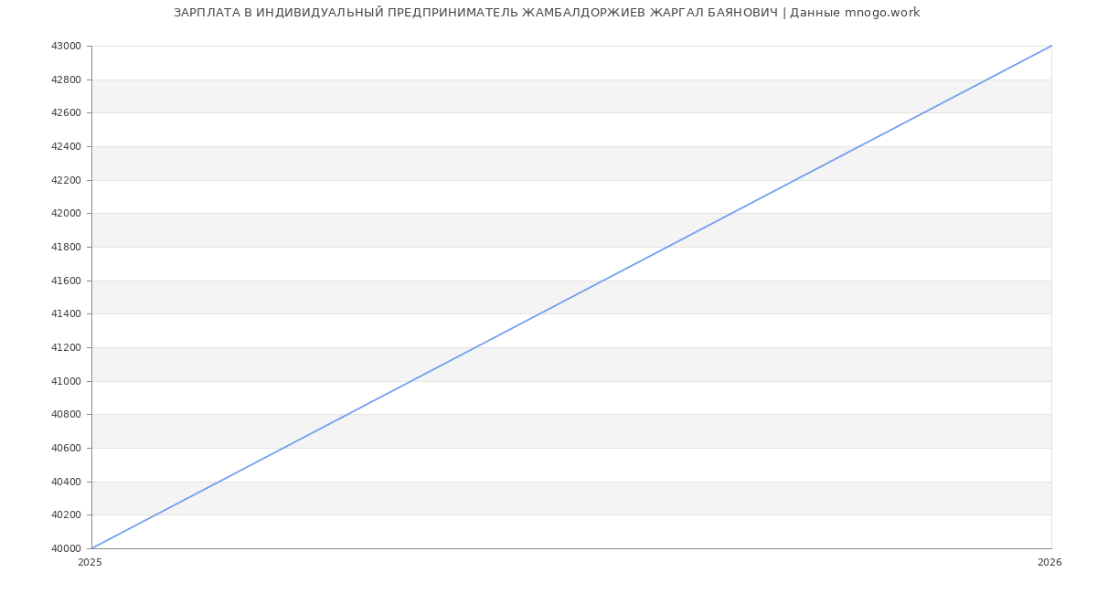 Статистика зарплат ИНДИВИДУАЛЬНЫЙ ПРЕДПРИНИМАТЕЛЬ ЖАМБАЛДОРЖИЕВ ЖАРГАЛ БАЯНОВИЧ
