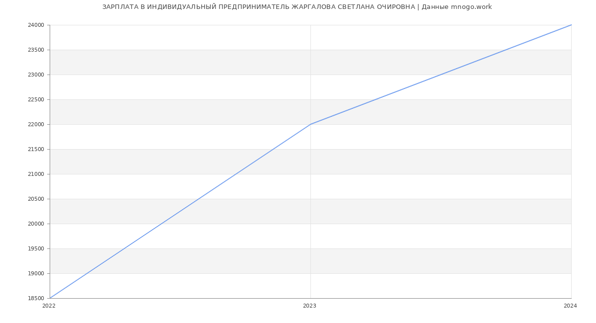 Статистика зарплат ИНДИВИДУАЛЬНЫЙ ПРЕДПРИНИМАТЕЛЬ ЖАРГАЛОВА СВЕТЛАНА ОЧИРОВНА