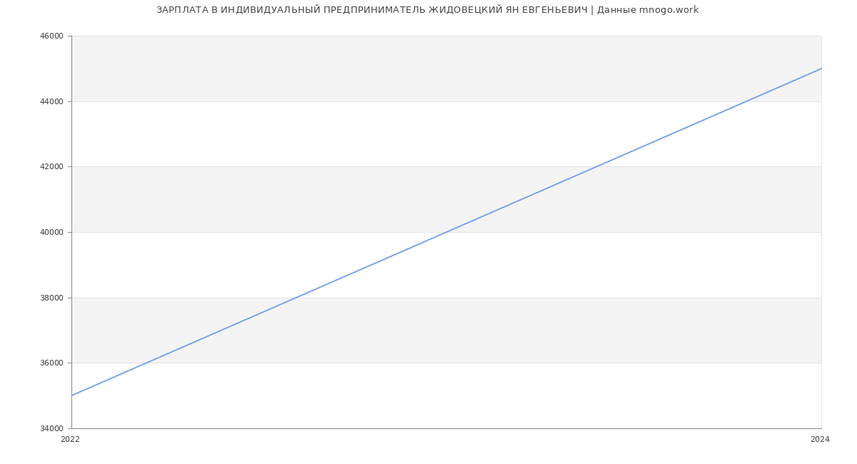 Статистика зарплат ИНДИВИДУАЛЬНЫЙ ПРЕДПРИНИМАТЕЛЬ ЖИДОВЕЦКИЙ ЯН ЕВГЕНЬЕВИЧ