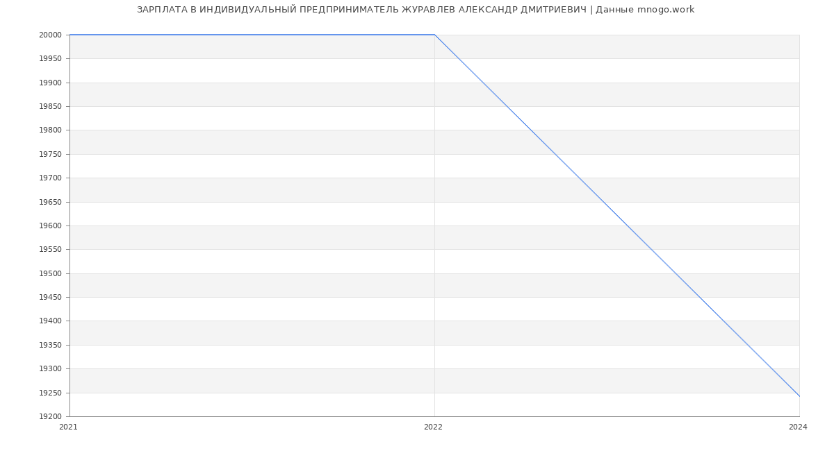 Статистика зарплат ИНДИВИДУАЛЬНЫЙ ПРЕДПРИНИМАТЕЛЬ ЖУРАВЛЕВ АЛЕКСАНДР ДМИТРИЕВИЧ