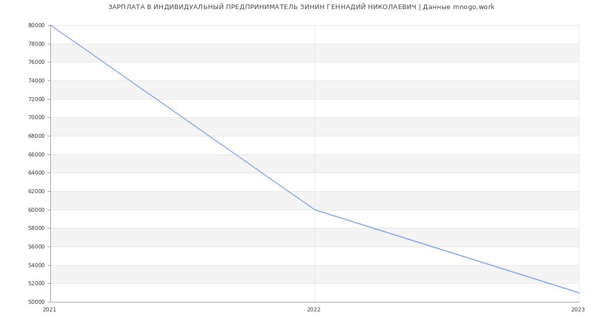 Статистика зарплат ИНДИВИДУАЛЬНЫЙ ПРЕДПРИНИМАТЕЛЬ ЗИНИН ГЕННАДИЙ НИКОЛАЕВИЧ