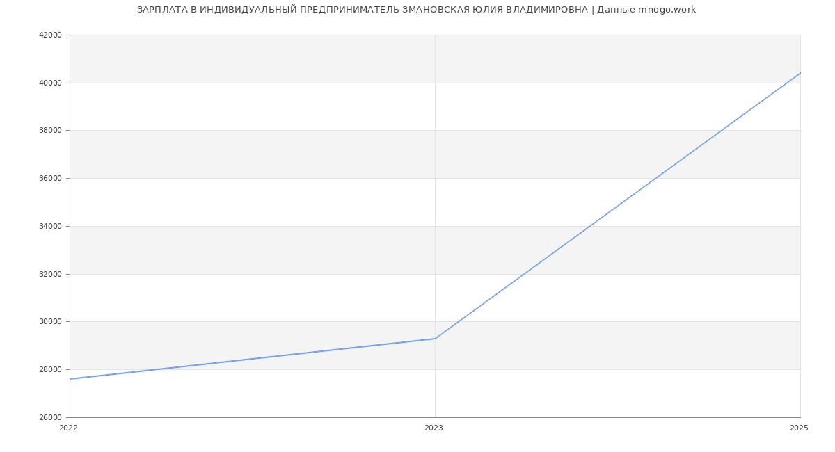 Статистика зарплат ИНДИВИДУАЛЬНЫЙ ПРЕДПРИНИМАТЕЛЬ ЗМАНОВСКАЯ ЮЛИЯ ВЛАДИМИРОВНА