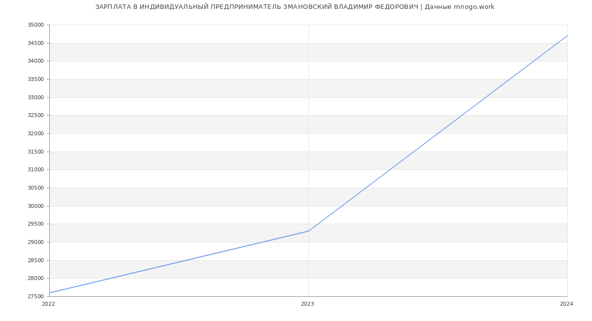 Статистика зарплат ИНДИВИДУАЛЬНЫЙ ПРЕДПРИНИМАТЕЛЬ ЗМАНОВСКИЙ ВЛАДИМИР ФЕДОРОВИЧ
