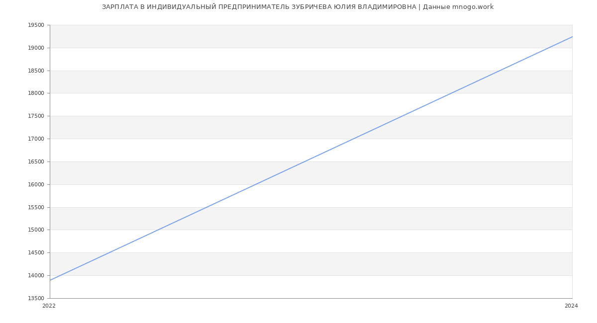Статистика зарплат ИНДИВИДУАЛЬНЫЙ ПРЕДПРИНИМАТЕЛЬ ЗУБРИЧЕВА ЮЛИЯ ВЛАДИМИРОВНА