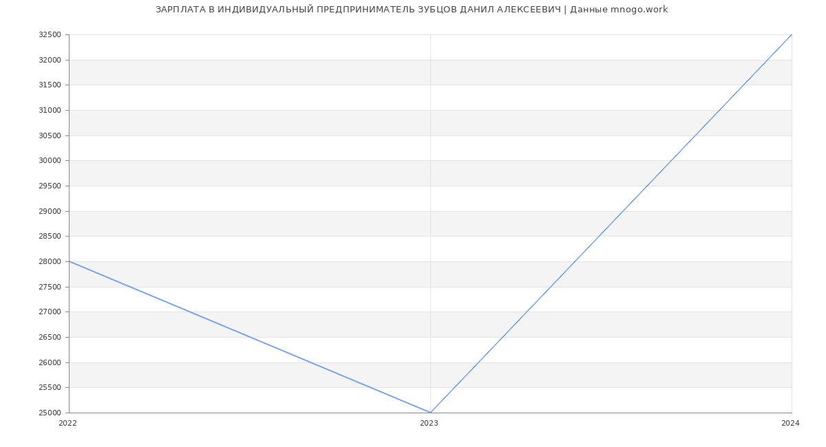 Статистика зарплат ИНДИВИДУАЛЬНЫЙ ПРЕДПРИНИМАТЕЛЬ ЗУБЦОВ ДАНИЛ АЛЕКСЕЕВИЧ