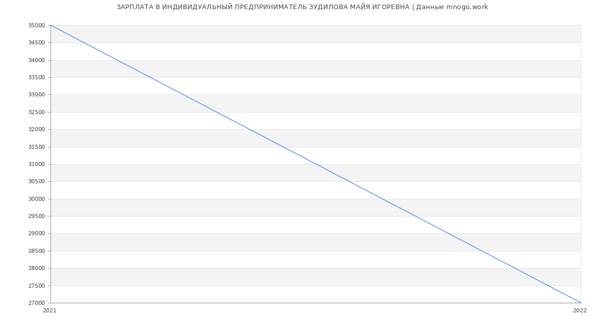 Статистика зарплат ИНДИВИДУАЛЬНЫЙ ПРЕДПРИНИМАТЕЛЬ ЗУДИЛОВА МАЙЯ ИГОРЕВНА