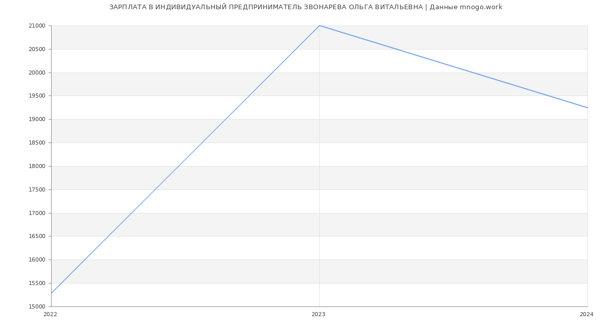 Статистика зарплат ИНДИВИДУАЛЬНЫЙ ПРЕДПРИНИМАТЕЛЬ ЗВОНАРЕВА ОЛЬГА ВИТАЛЬЕВНА