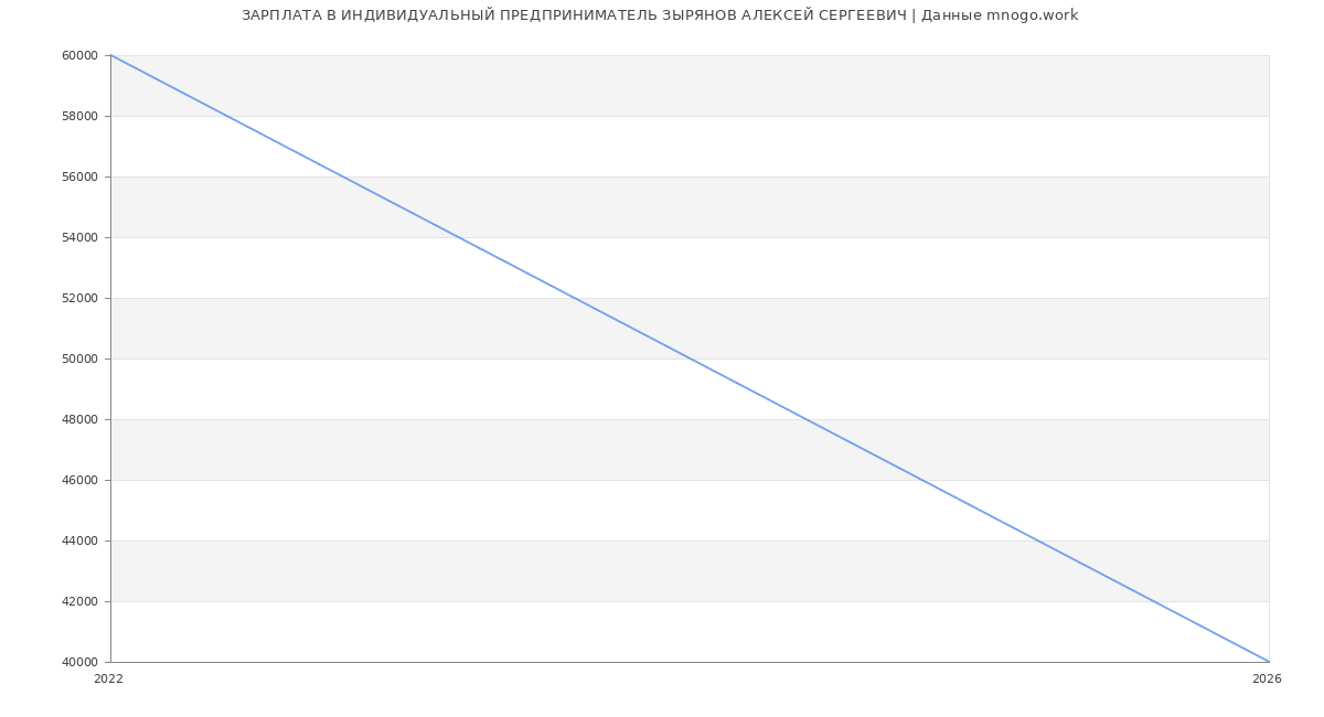 Статистика зарплат ИНДИВИДУАЛЬНЫЙ ПРЕДПРИНИМАТЕЛЬ ЗЫРЯНОВ АЛЕКСЕЙ СЕРГЕЕВИЧ