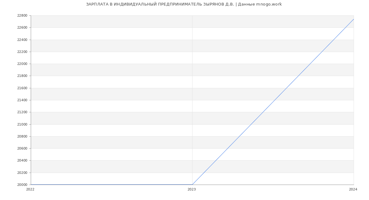 Статистика зарплат ИНДИВИДУАЛЬНЫЙ ПРЕДПРИНИМАТЕЛЬ ЗЫРЯНОВ Д.В.