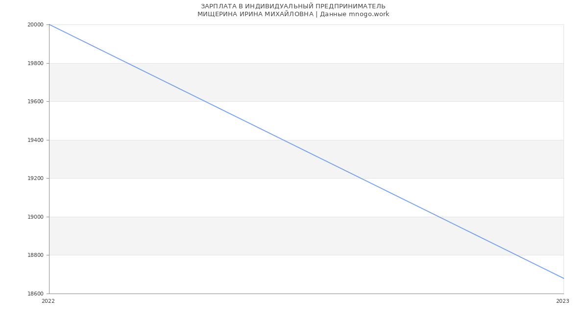 Статистика зарплат ИНДИВИДУАЛЬНЫЙ ПРЕДПРИНИМАТЕЛЬ
МИЩЕРИНА ИРИНА МИХАЙЛОВНА