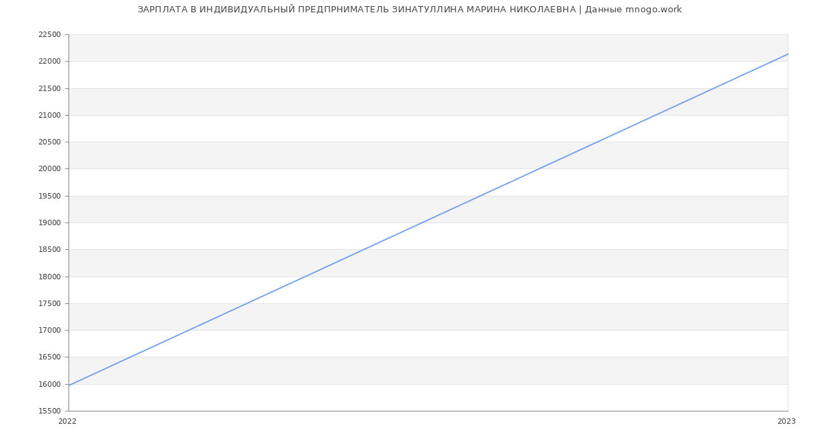 Статистика зарплат ИНДИВИДУАЛЬНЫЙ ПРЕДПРНИМАТЕЛЬ ЗИНАТУЛЛИНА МАРИНА НИКОЛАЕВНА