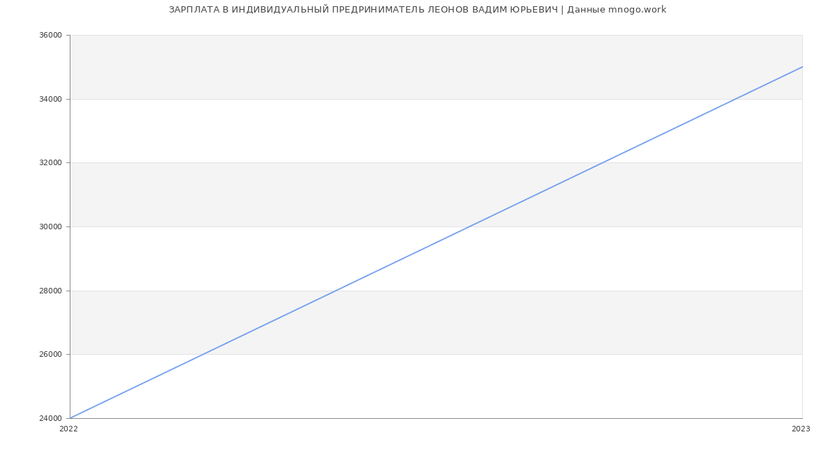 Статистика зарплат ИНДИВИДУАЛЬНЫЙ ПРЕДРИНИМАТЕЛЬ ЛЕОНОВ ВАДИМ ЮРЬЕВИЧ