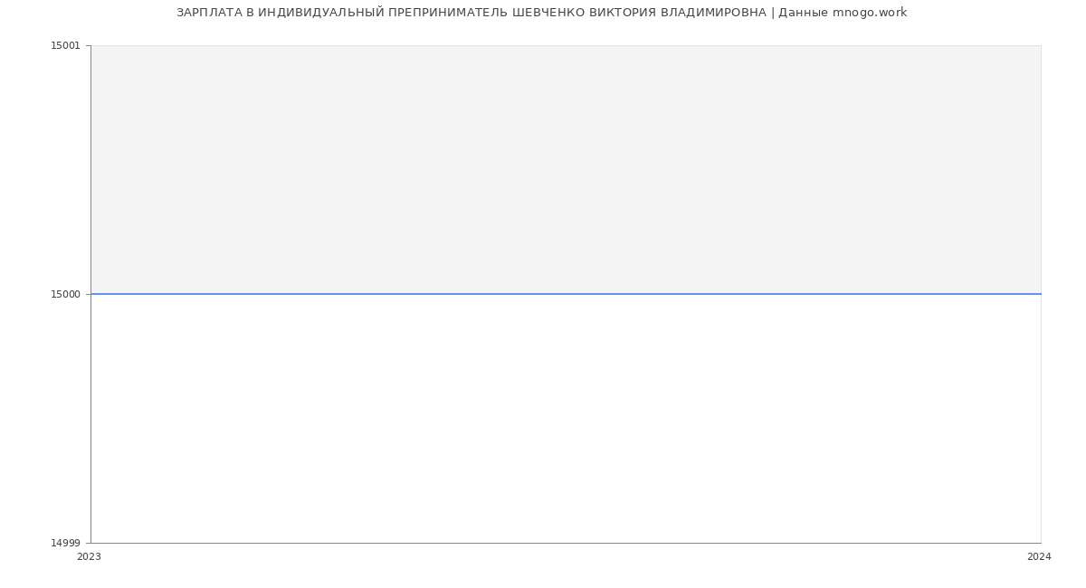 Статистика зарплат ИНДИВИДУАЛЬНЫЙ ПРЕПРИНИМАТЕЛЬ ШЕВЧЕНКО ВИКТОРИЯ ВЛАДИМИРОВНА