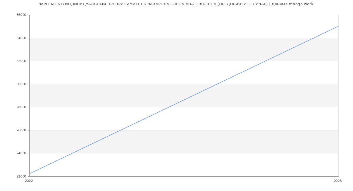 Статистика зарплат ИНДИВИДУАЛЬНЫЙ ПРЕПРИНИМАТЕЛЬ ЗАХАРОВА ЕЛЕНА АНАТОЛЬЕВНА (ПРЕДПРИЯТИЕ ЕЛИЗАР)