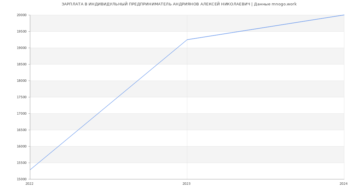 Статистика зарплат ИНДИВИДУЛЬНЫЙ ПРЕДПРИНИМАТЕЛЬ АНДРИЯНОВ АЛЕКСЕЙ НИКОЛАЕВИЧ