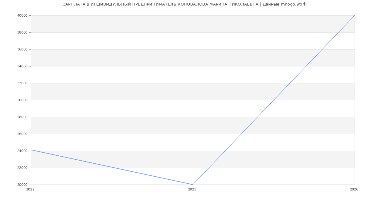 Статистика зарплат ИНДИВИДУЛЬНЫЙ ПРЕДПРИНИМАТЕЛЬ КОНОВАЛОВА МАРИНА НИКОЛАЕВНА