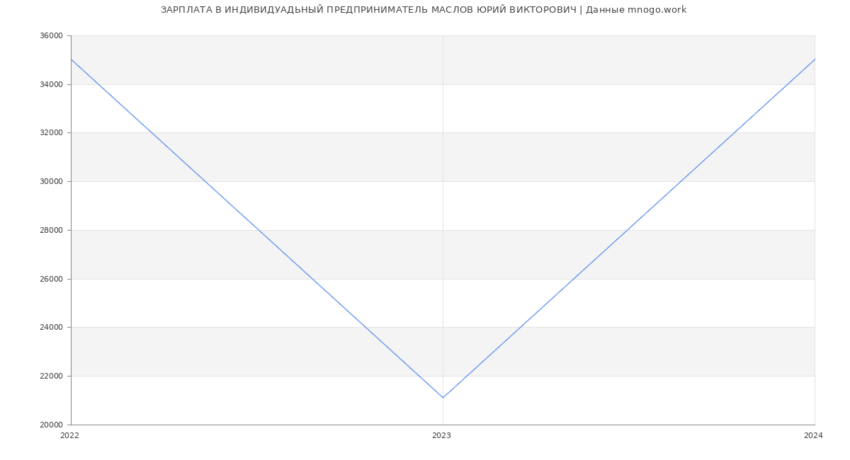 Статистика зарплат ИНДИВИДУАДЬНЫЙ ПРЕДПРИНИМАТЕЛЬ МАСЛОВ ЮРИЙ ВИКТОРОВИЧ