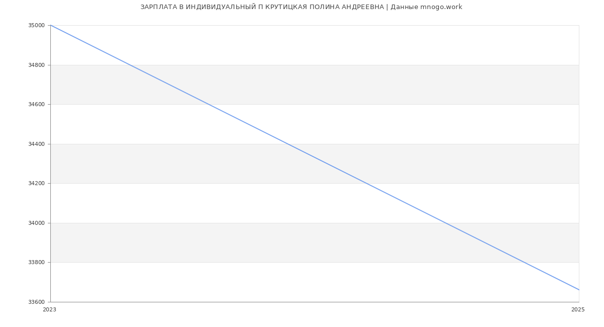 Статистика зарплат ИНДИВИДУАЛЬНЫЙ П КРУТИЦКАЯ ПОЛИНА АНДРЕЕВНА