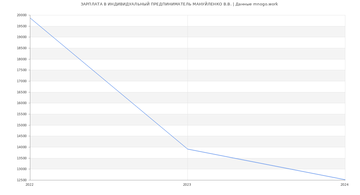 Статистика зарплат ИНДИВИДУАЛЬНЫЙ ПРЕДПИНИМАТЕЛЬ МАНУЙЛЕНКО В.В.