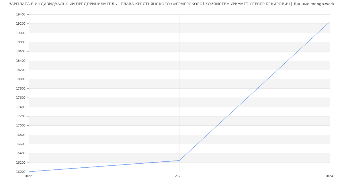 Статистика зарплат ИНДИВИДУАЛЬНЫЙ ПРЕДПРИНИМАТЕЛЬ - ГЛАВА КРЕСТЬЯНСКОГО (ФЕРМЕРСКОГО) ХОЗЯЙСТВА УРКУМЕТ СЕРВЕР БЕКИРОВИЧ