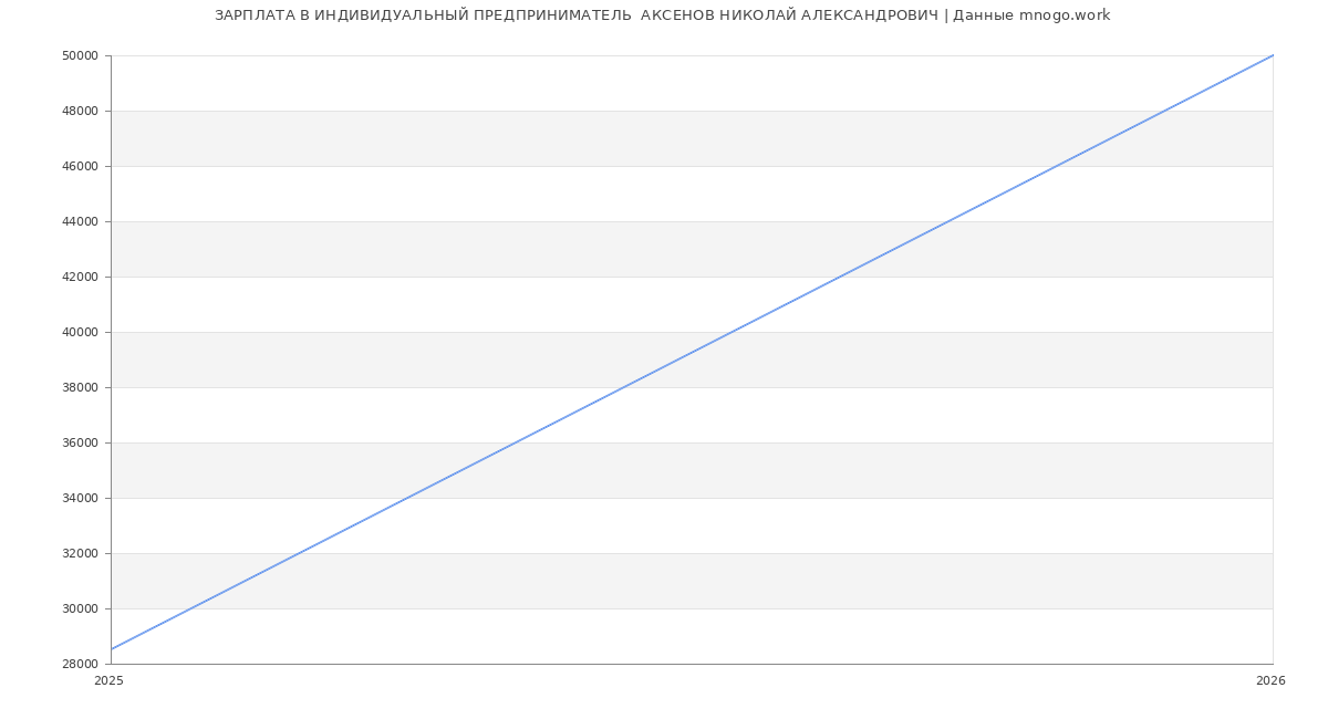 Статистика зарплат ИНДИВИДУАЛЬНЫЙ ПРЕДПРИНИМАТЕЛЬ  АКСЕНОВ НИКОЛАЙ АЛЕКСАНДРОВИЧ