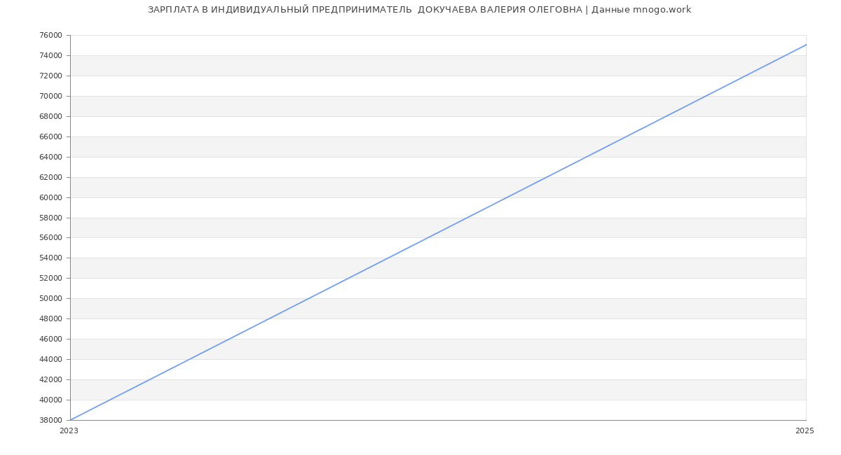 Статистика зарплат ИНДИВИДУАЛЬНЫЙ ПРЕДПРИНИМАТЕЛЬ  ДОКУЧАЕВА ВАЛЕРИЯ ОЛЕГОВНА
