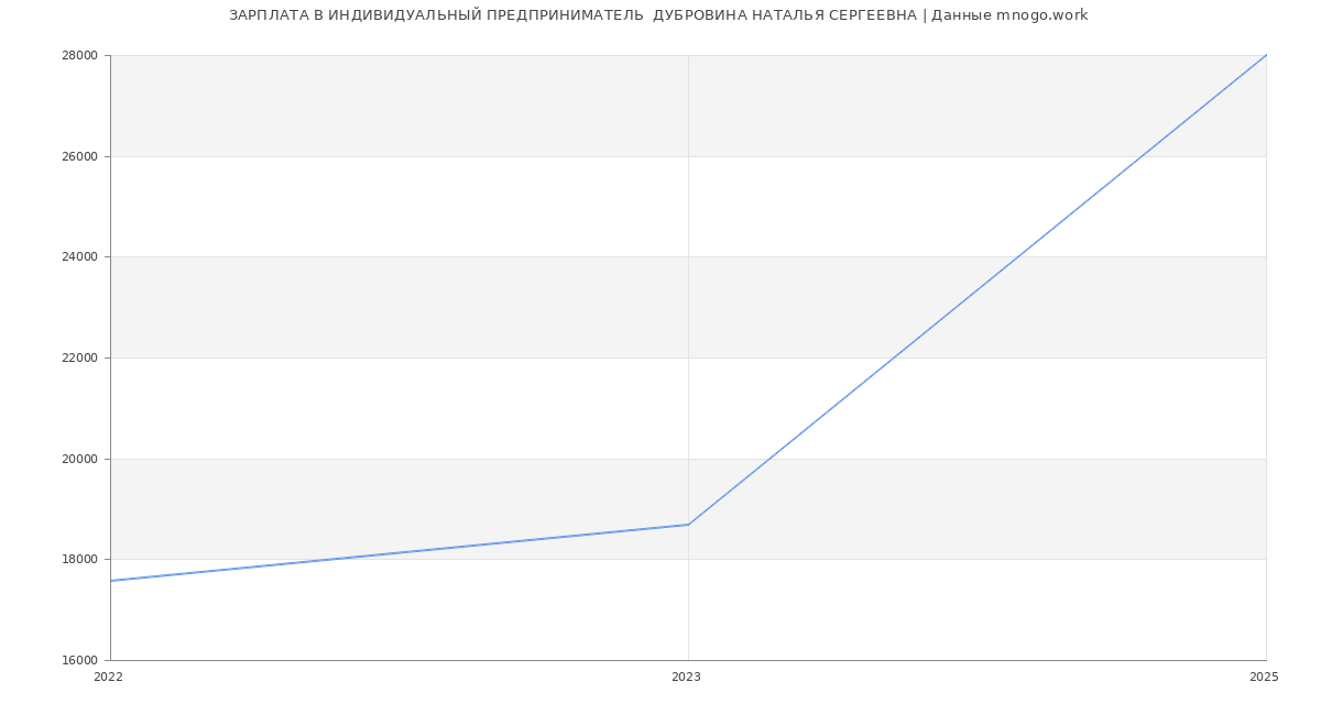 Статистика зарплат ИНДИВИДУАЛЬНЫЙ ПРЕДПРИНИМАТЕЛЬ  ДУБРОВИНА НАТАЛЬЯ СЕРГЕЕВНА Статистика зарплат ИНДИВИДУАЛЬНЫЙ ПРЕДПРИНИМАТЕЛЬ  ДУБРОВИНА НАТАЛЬЯ СЕРГЕЕВНА