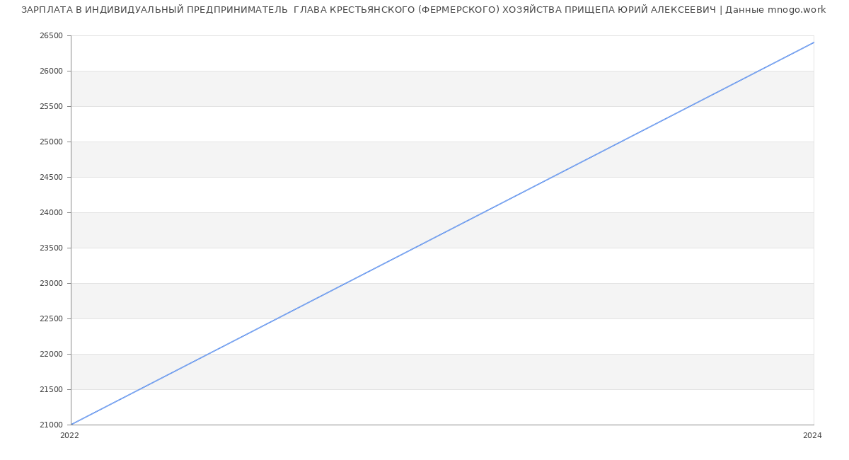 Статистика зарплат ИНДИВИДУАЛЬНЫЙ ПРЕДПРИНИМАТЕЛЬ  ГЛАВА КРЕСТЬЯНСКОГО (ФЕРМЕРСКОГО) ХОЗЯЙСТВА ПРИЩЕПА ЮРИЙ АЛЕКСЕЕВИЧ