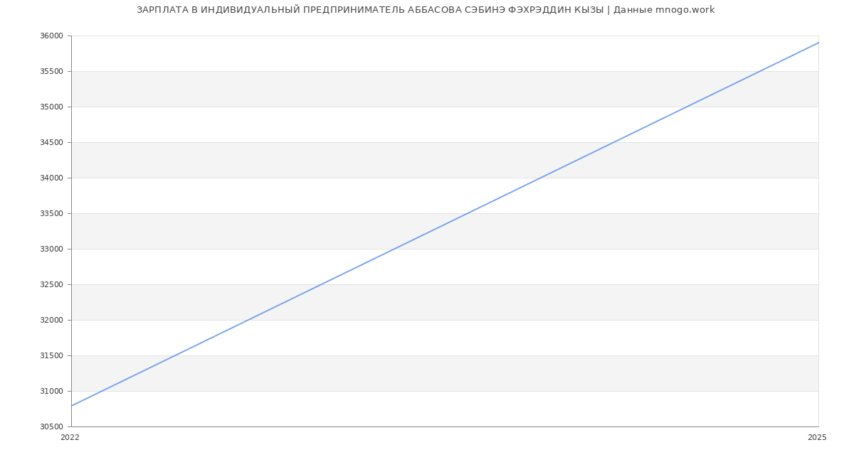 Статистика зарплат ИНДИВИДУАЛЬНЫЙ ПРЕДПРИНИМАТЕЛЬ АББАСОВА СЭБИНЭ ФЭХРЭДДИН КЫЗЫ