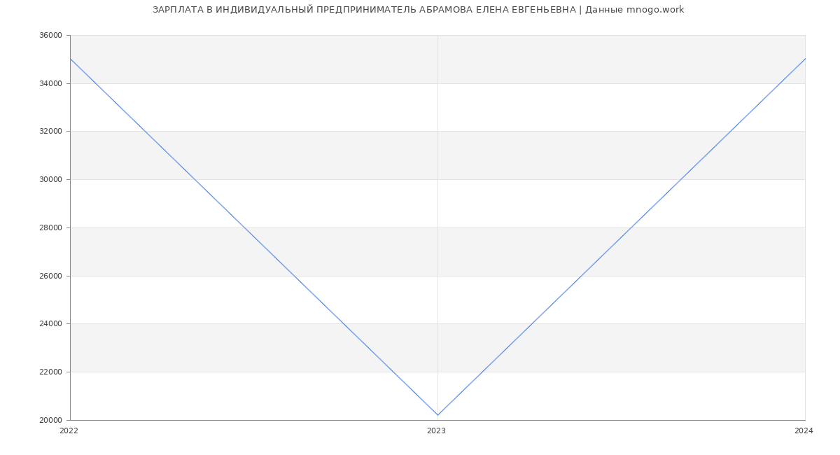 Статистика зарплат ИНДИВИДУАЛЬНЫЙ ПРЕДПРИНИМАТЕЛЬ АБРАМОВА ЕЛЕНА ЕВГЕНЬЕВНА