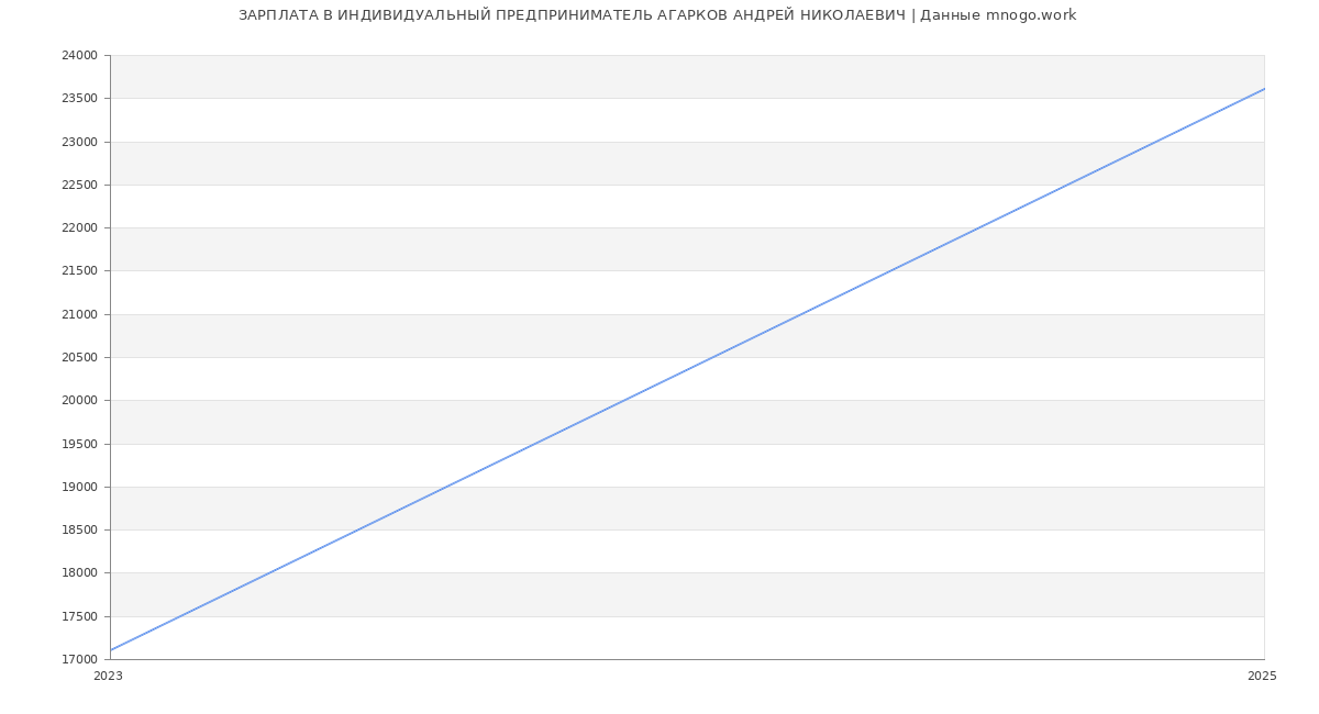 Статистика зарплат ИНДИВИДУАЛЬНЫЙ ПРЕДПРИНИМАТЕЛЬ АГАРКОВ АНДРЕЙ НИКОЛАЕВИЧ