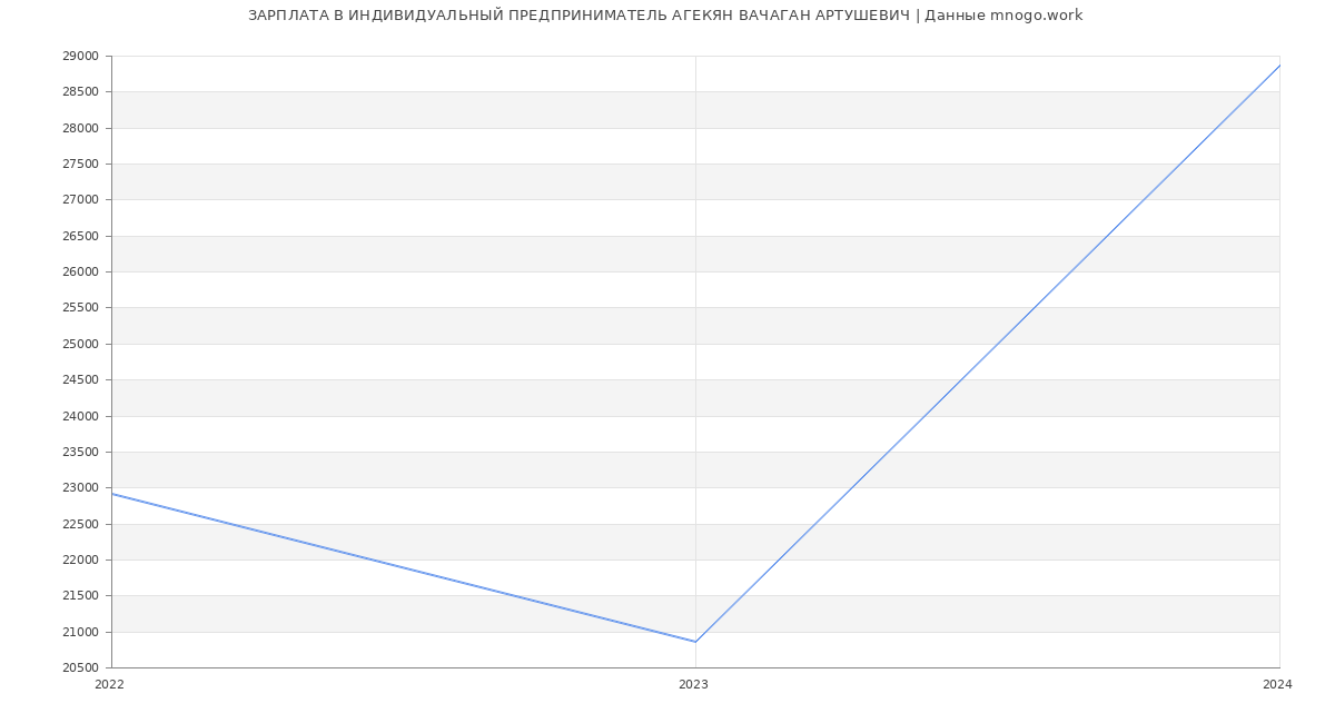 Статистика зарплат ИНДИВИДУАЛЬНЫЙ ПРЕДПРИНИМАТЕЛЬ АГЕКЯН ВАЧАГАН АРТУШЕВИЧ