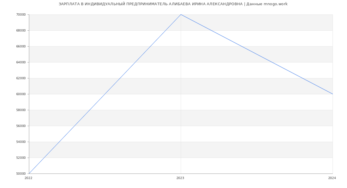 Статистика зарплат ИНДИВИДУАЛЬНЫЙ ПРЕДПРИНИМАТЕЛЬ АЛИБАЕВА ИРИНА АЛЕКСАНДРОВНА