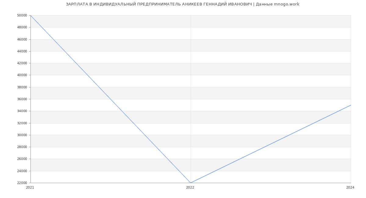 Статистика зарплат ИНДИВИДУАЛЬНЫЙ ПРЕДПРИНИМАТЕЛЬ АНИКЕЕВ ГЕННАДИЙ ИВАНОВИЧ