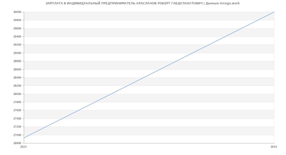 Статистика зарплат ИНДИВИДУАЛЬНЫЙ ПРЕДПРИНИМАТЕЛЬ АРАСЛАНОВ РОБЕРТ ГАБДУЛАХАТОВИЧ