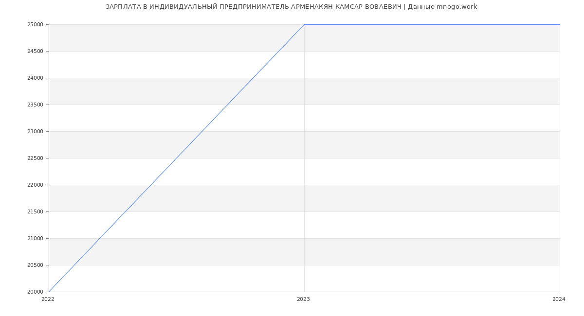 Статистика зарплат ИНДИВИДУАЛЬНЫЙ ПРЕДПРИНИМАТЕЛЬ АРМЕНАКЯН КАМСАР ВОВАЕВИЧ