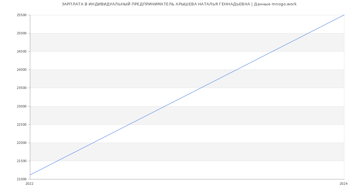 Статистика зарплат ИНДИВИДУАЛЬНЫЙ ПРЕДПРИНИМАТЕЛЬ АРЫШЕВА НАТАЛЬЯ ГЕННАДЬЕВНА