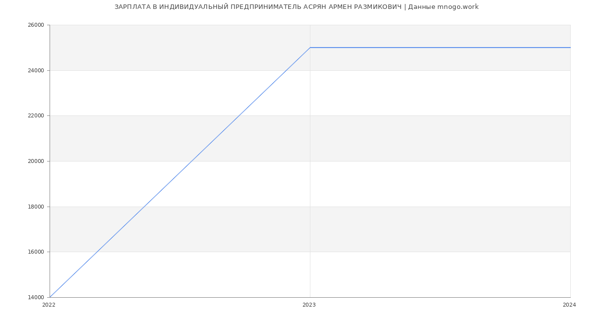 Статистика зарплат ИНДИВИДУАЛЬНЫЙ ПРЕДПРИНИМАТЕЛЬ АСРЯН АРМЕН РАЗМИКОВИЧ