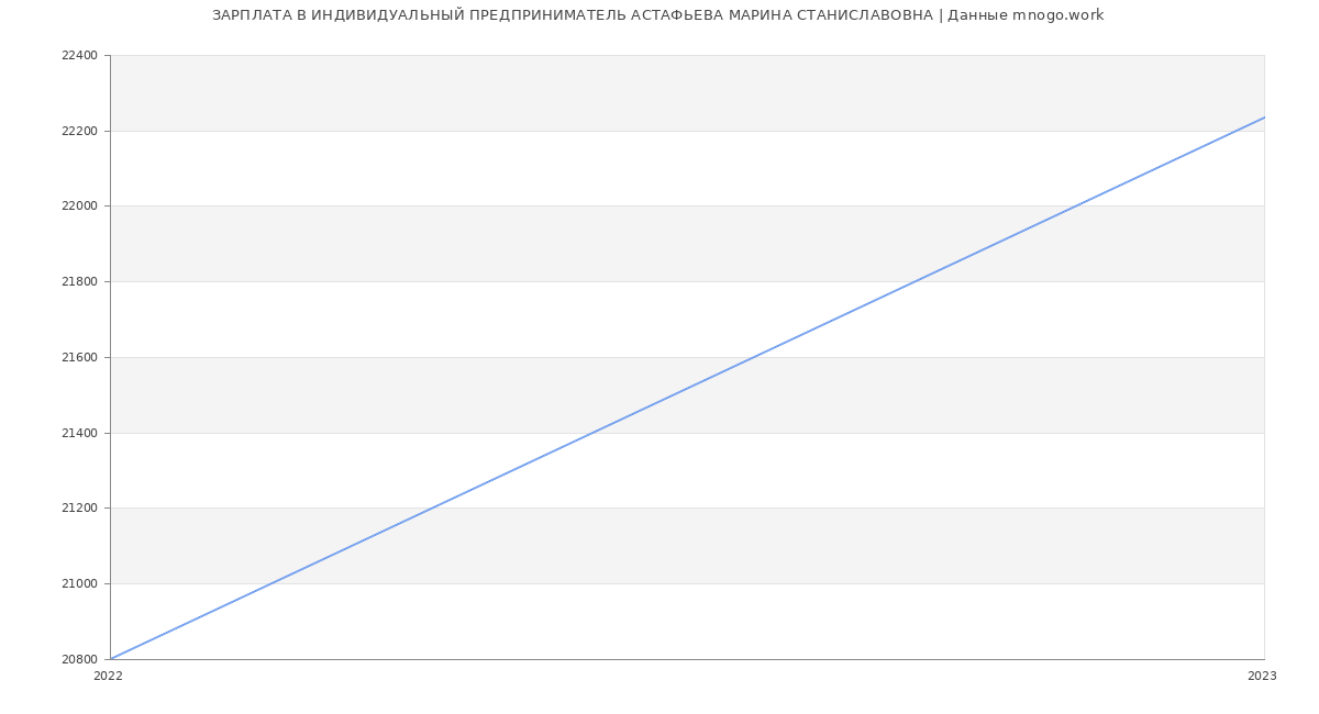 Статистика зарплат ИНДИВИДУАЛЬНЫЙ ПРЕДПРИНИМАТЕЛЬ АСТАФЬЕВА МАРИНА СТАНИСЛАВОВНА