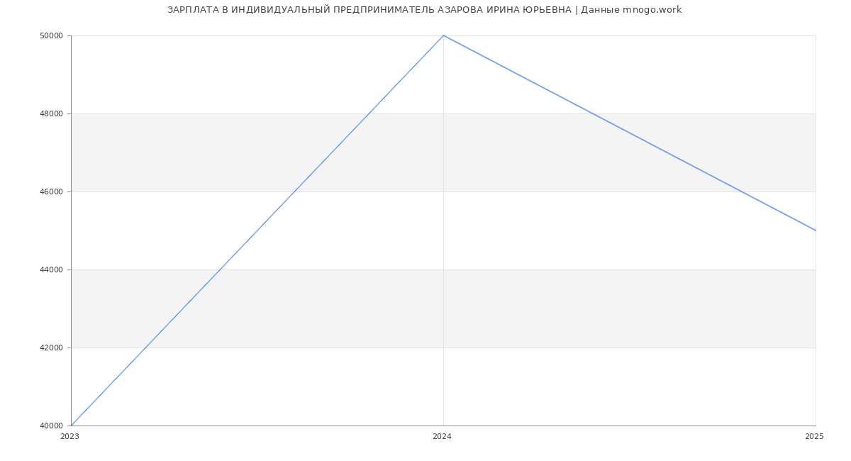 Статистика зарплат ИНДИВИДУАЛЬНЫЙ ПРЕДПРИНИМАТЕЛЬ АЗАРОВА ИРИНА ЮРЬЕВНА