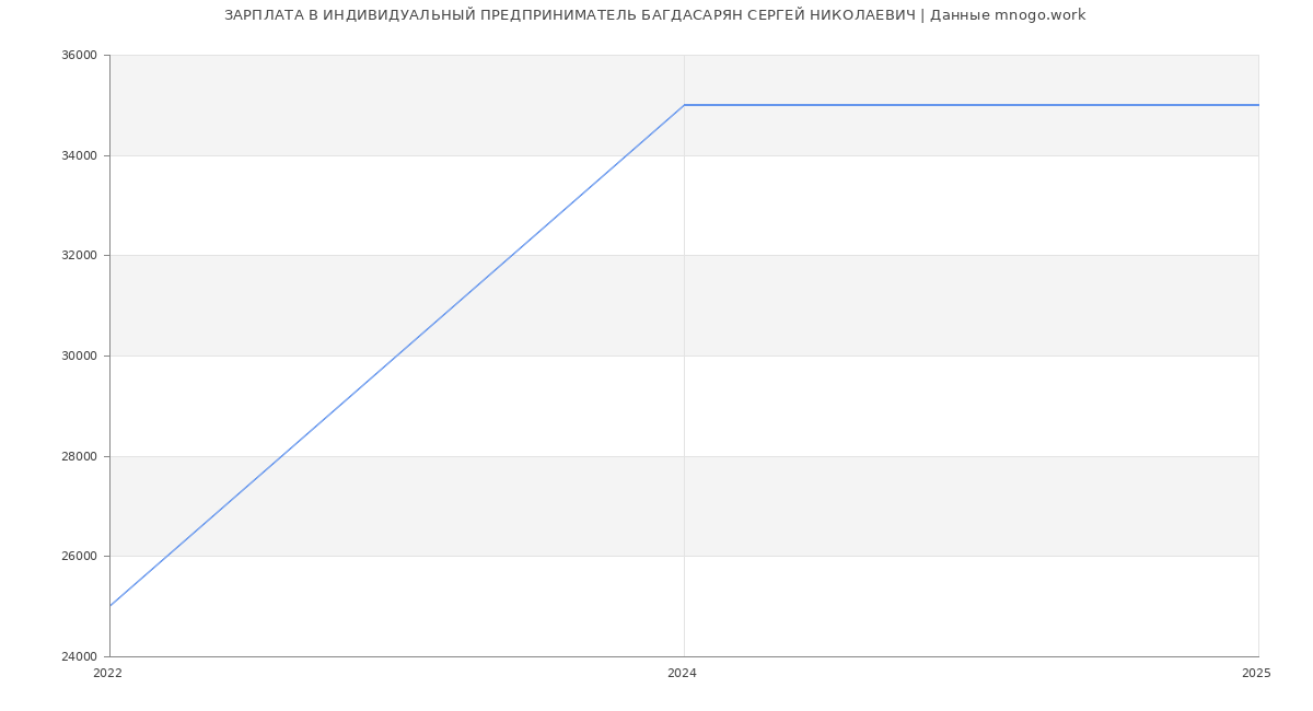 Статистика зарплат ИНДИВИДУАЛЬНЫЙ ПРЕДПРИНИМАТЕЛЬ БАГДАСАРЯН СЕРГЕЙ НИКОЛАЕВИЧ